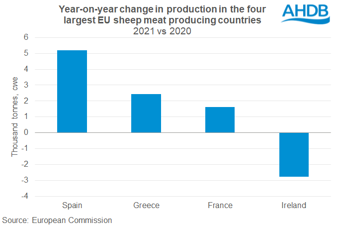 Chart showing year on year change in EU lamb production